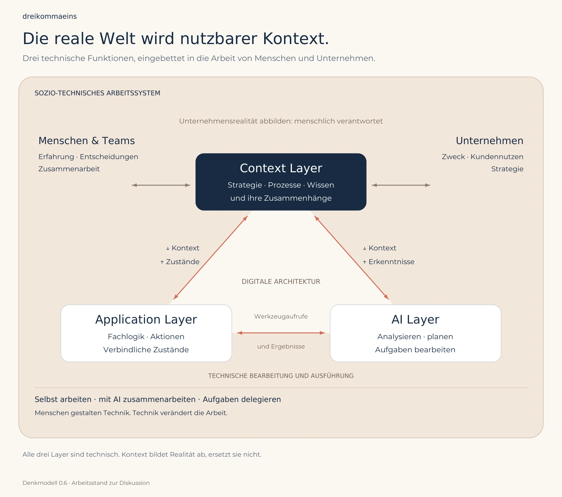 Context Layer oben, Application und AI Layer darunter: drei gleich große technische Funktionen im sozio-technischen Arbeitssystem.